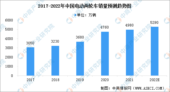 2022年中国电动两轮车市场规模及行业发展驱动因素预测分析（图）