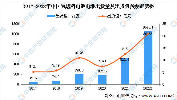 2022年中国氢燃料电池行业市场现状预测分析：广泛应用于氢燃料电池汽车领域（图）