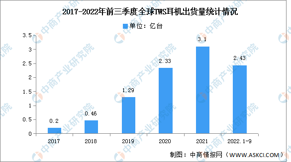 2022年第三季度全球TWS耳机市场分析：苹果仍位居第一（图）