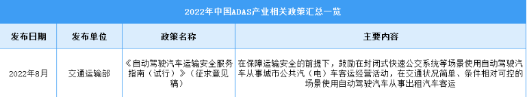 2022年中国ADAS行业最新政策汇总一览（图）