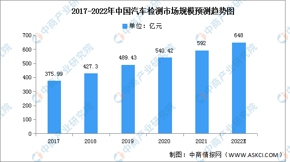 2022年中国汽车检测市场规模及企业数量预测分析（图）