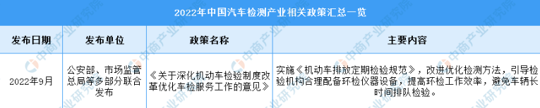 2022年中国汽车检测行业最新政策汇总一览（图）