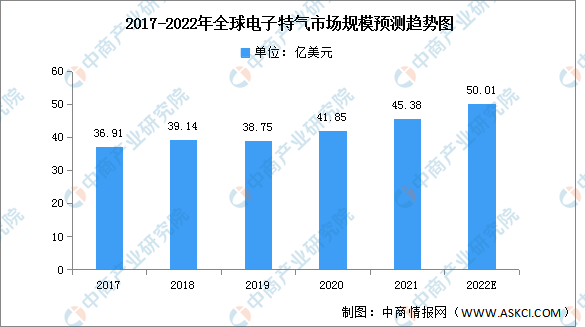 2022年全球电子特气市场规模及竞争格局预测分析（图）