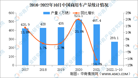 2022年10月中国商用车产销情况：销量同比下降16.2%（图）