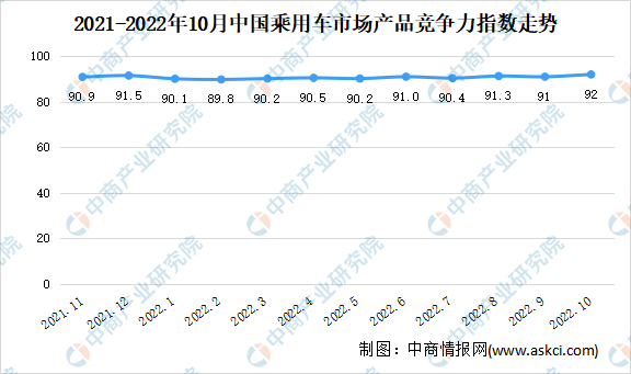 2022年10月乘用车市场产品竞争力指数为92.0，环比上升1.0个点（图）