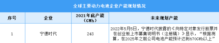 2022年全球主要动力电池企业产能规划情况分析（图）