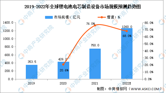 2022年全球及中国锂电池电芯制造设备市场规模预测趋势图（图）