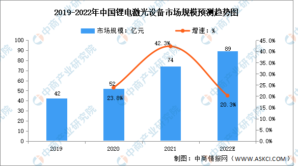 2022年中国锂电设备细分行业市场规模及发展趋势预测趋势图（图）