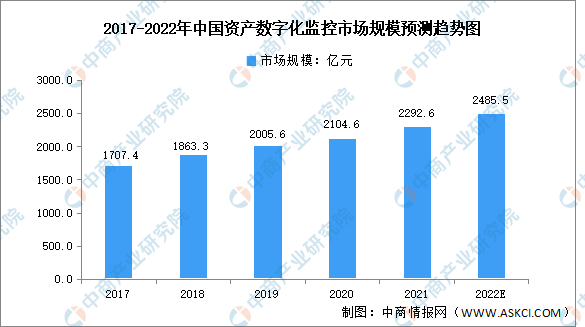 2022年中国资产监控运维管理行业市场规模及发展趋势预测分析（图）