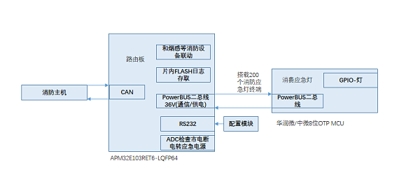 替代案例，导入极海，小华和中微半导体等实现方案优化