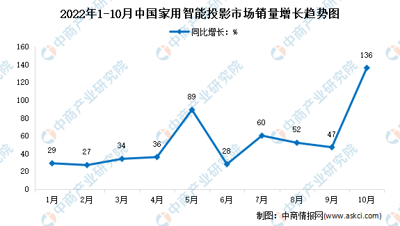 2022年10月中国智能投影行业市场运行情况分析：零售额18.1亿元