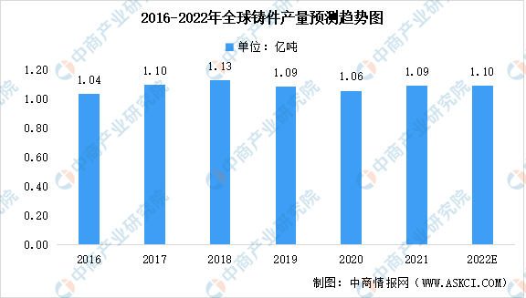 2022年全球铸件行业产量及各国排行：中国占比近半（图）