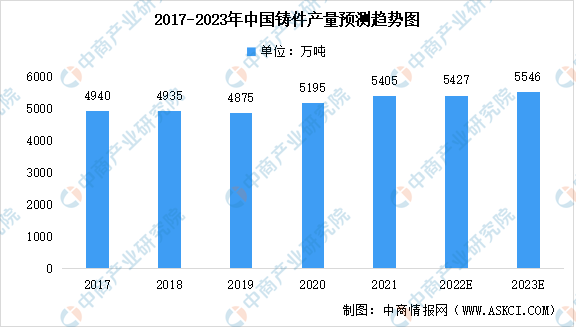 2022年中国铸件及其细分类别产量预测分析：球墨铸铁占比逐年提升（图）