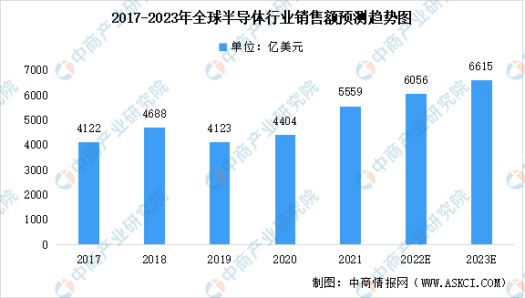 2022年全球及中国半导体行业市场规模预测分析：整体呈增长趋势（图）