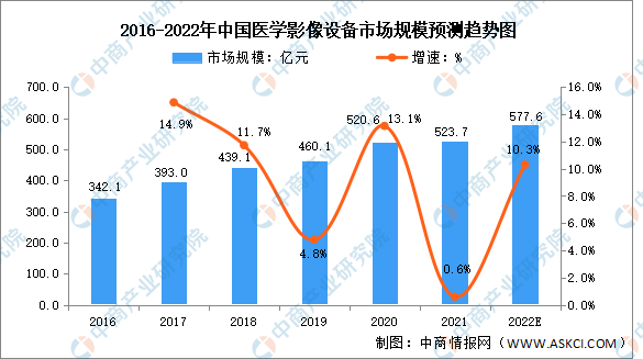 2022年中国医学影像设备市场规模及发展趋势预测分析（图）