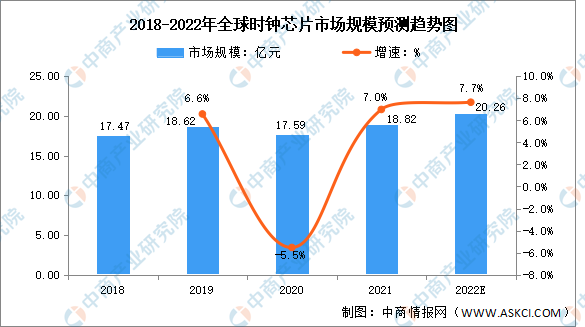 2022年全球时钟芯片市场规模及发展趋势预测分析（图）