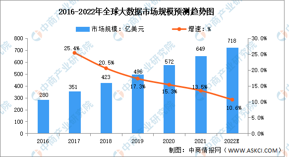 2022年全球及中国大数据行业市场规模及发展趋势预测分析（图）