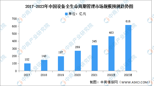 2022年中国设备生命周期管理市场规模及结构预测分析（图）