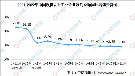 2022年1-10月全国规上工业企业利润总额同比下降3%（图）