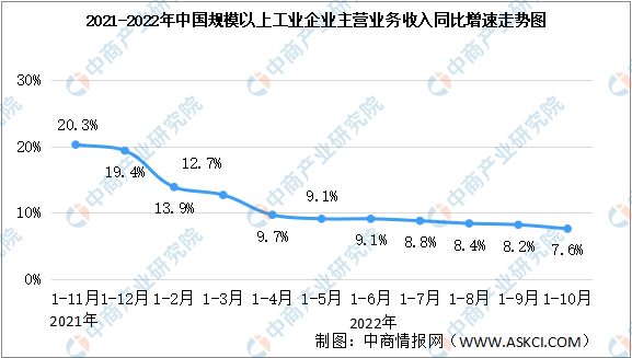 2022年1-10月全国规上工业企业主营业务收入同比增长7.6%（图）