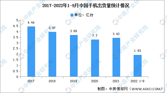 2022年1-9月中国手机市场分析：出货量同比下降21.1%（图）