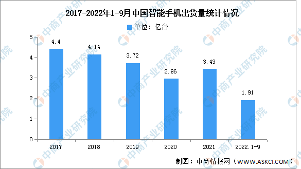 2022年1-9月中国智能手机市场分析：同比下降21.3%（图）