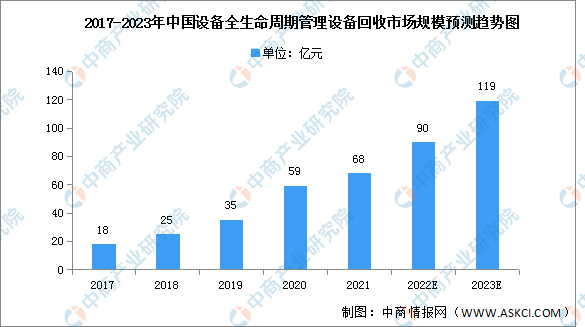 2022年中国设备生命周期管理设备回收市场规模及结构预测分析（图）