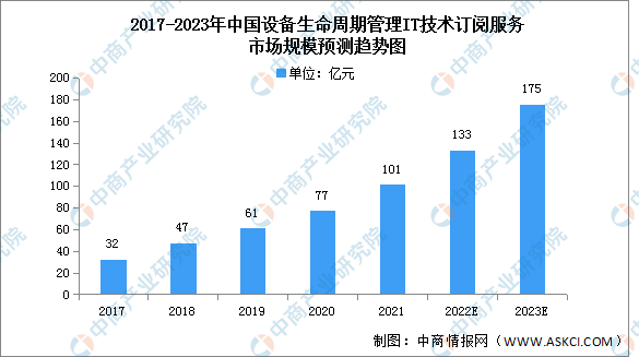 2022年中国设备生命周期管理IT技术订阅服务市场规模及结构预测分析（图）