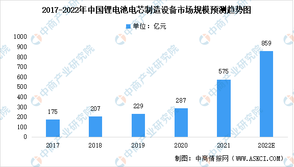 2022年中国锂电池电芯制造设备市场规模及未来发展趋势预测分析（图）