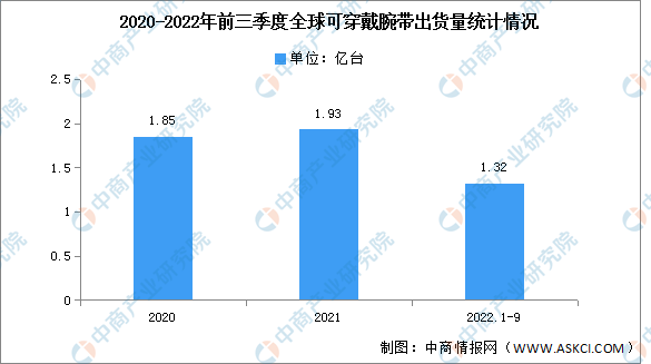 2022年第三季度全球可穿戴腕带出货量及竞争格局分析：苹果保持第一（图）