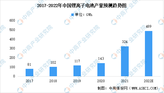 2021年中国锂电池及其细分领域电池产量数据汇总分析（图）