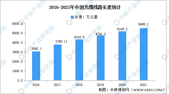 2021年中国通讯电子行业市场数据统计分析（图）