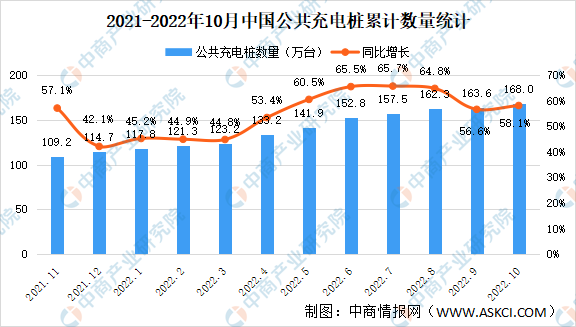 2022年10月中国电动汽车充电桩市场分析：广东公共充电桩占比21.2%（图）