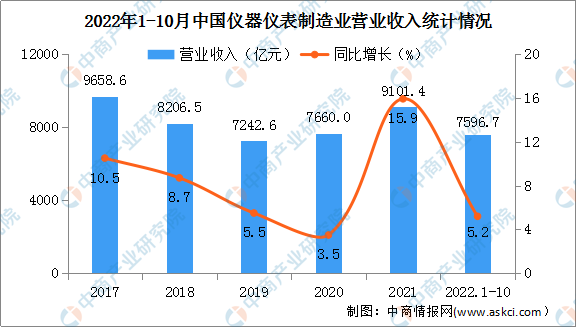 2022年1-10月中国仪器仪表制造业经营情况：营收同比增长5.2%（图）