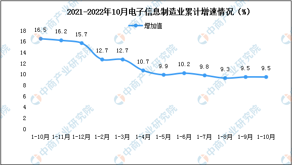 2022年10月中国电子信息制造业生产及出口增速分析（图）