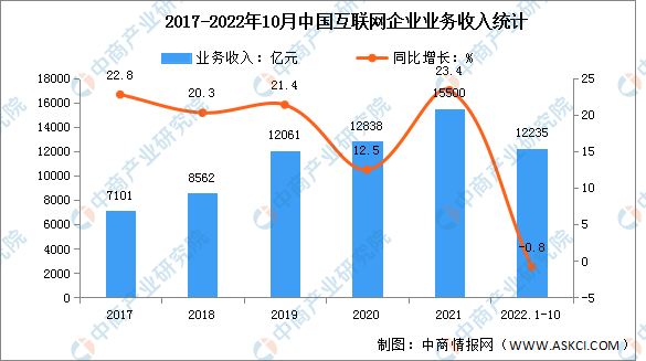 2022年1-10月中国互联网企业营收及利润分析（图）