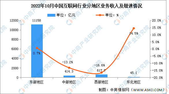 2022年1-10月互联网行业分地区收入分析：东北地区增势突出（图）