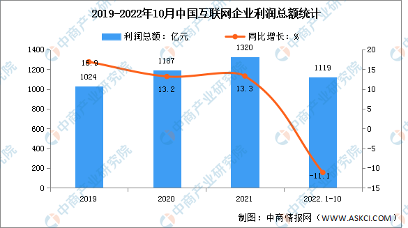 2022年1-10月中国互联网利润总额及研发经费分析（图）