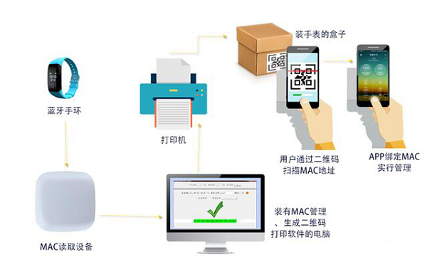 物联网发展中坚力量，蓝牙模块技术三大应用