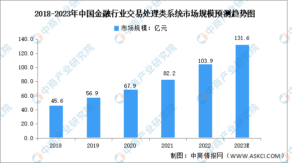 2023年中国金融软件行业市场规模及发展趋势预测分析（图）