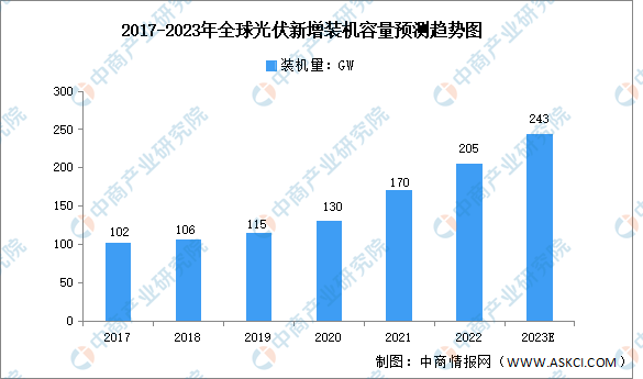 2023年全球及中国光伏行业市场规模及发展趋势预测分析（图）