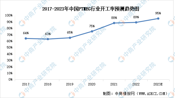 2023年中国PTMEG行业市场现状及发展趋势预测分析（图）