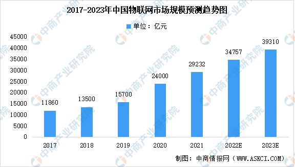 2023年中国物联网行业市场规模及未来发展前景预测分析（图）