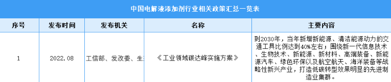 2023年中国锂电池电解液添加剂行业最新政策汇总一览（图）