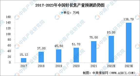 2023年中国针状焦市场数据预测分析：价格逐渐恢复平稳（图）