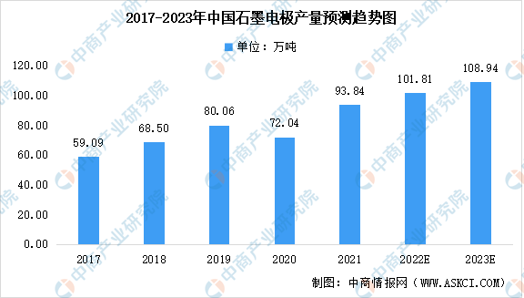 2023年中国石墨电极市场规模预测分析：电弧炉钢为下游最大应用（图）