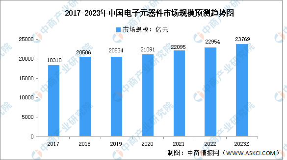 2023年中国电子元器件行业市场规模及发展趋势预测分析（图）