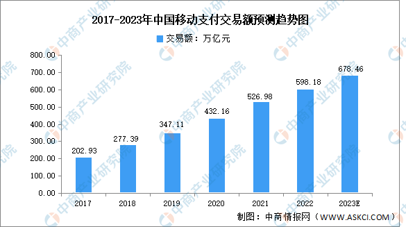 2023年中国智能支付硬件行业市场数据预测分析（图）