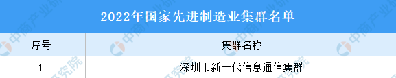 2022年国家先进制造业集群名单：高端装备集群13个（附名单）