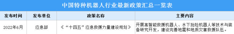 2022年中国特种机器人行业最新政策汇总一览（表）